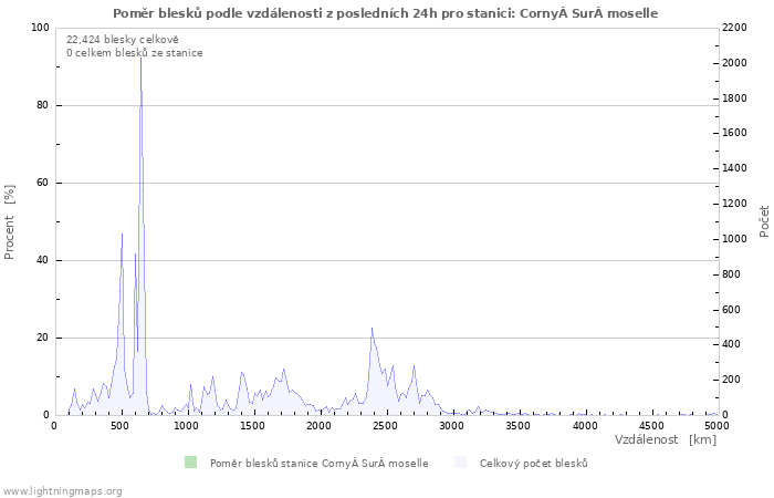 Grafy: Poměr blesků podle vzdálenosti