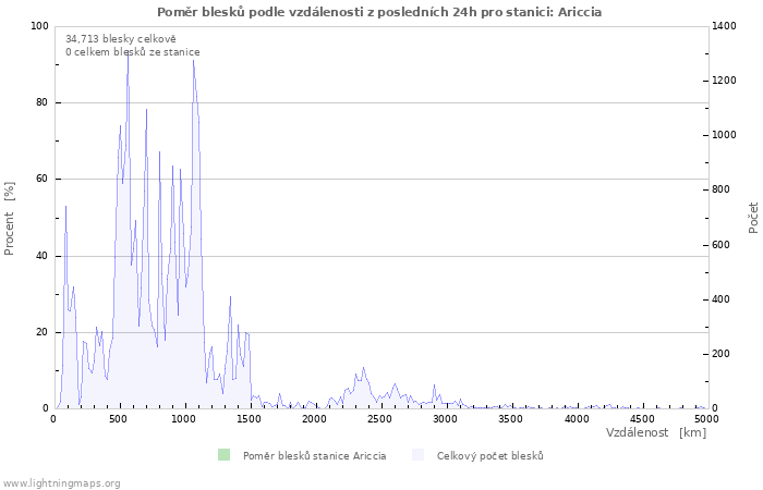 Grafy: Poměr blesků podle vzdálenosti