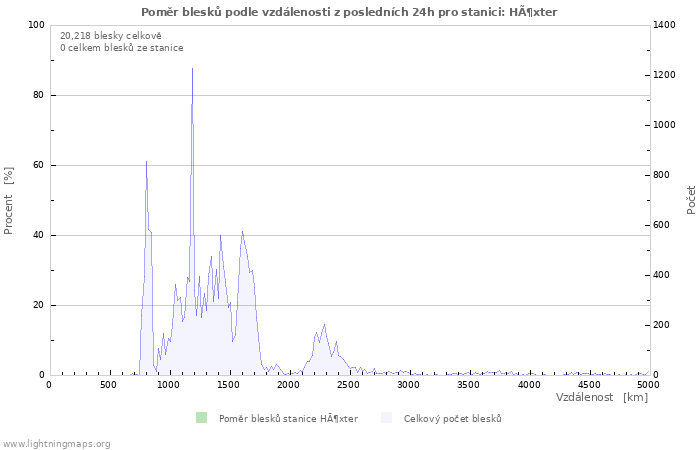 Grafy: Poměr blesků podle vzdálenosti