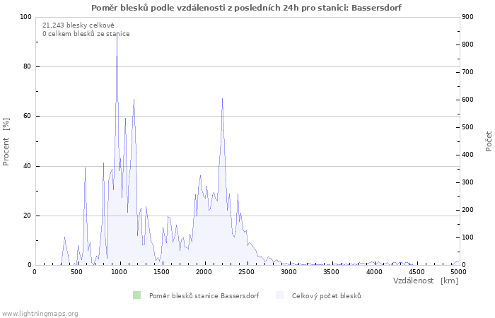 Grafy: Poměr blesků podle vzdálenosti