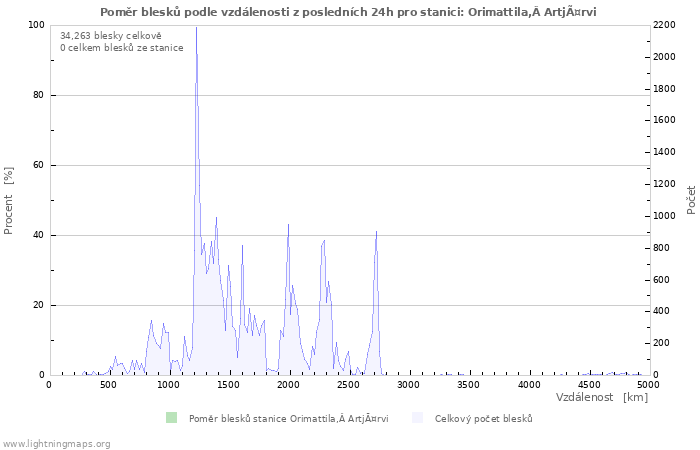 Grafy: Poměr blesků podle vzdálenosti