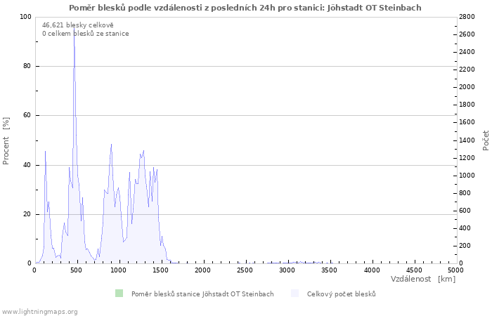 Grafy: Poměr blesků podle vzdálenosti