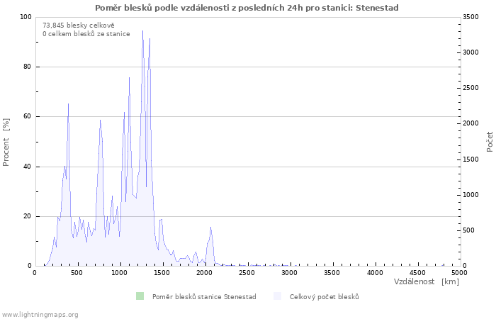 Grafy: Poměr blesků podle vzdálenosti