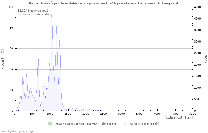 Grafy: Poměr blesků podle vzdálenosti