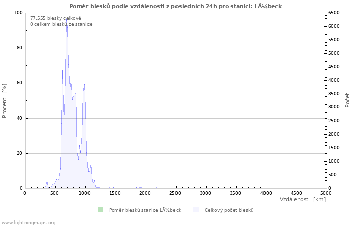 Grafy: Poměr blesků podle vzdálenosti