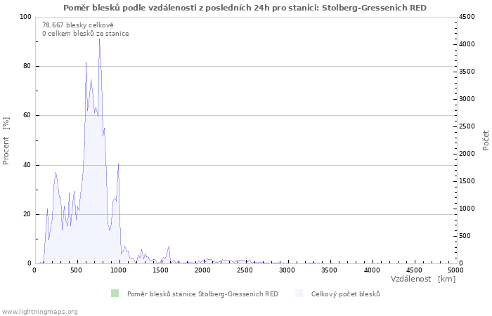 Grafy: Poměr blesků podle vzdálenosti