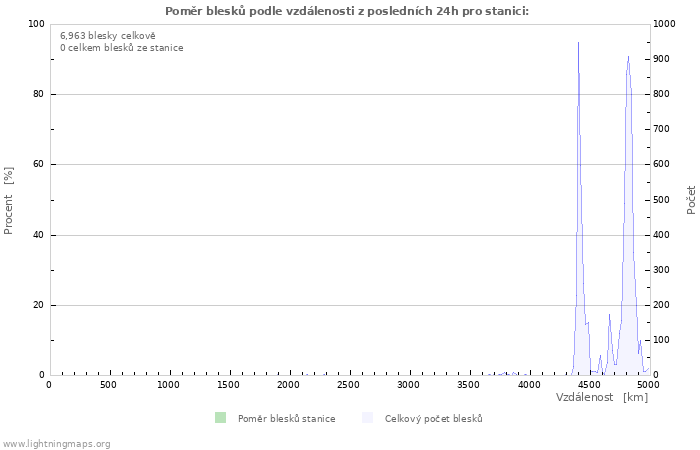 Grafy: Poměr blesků podle vzdálenosti