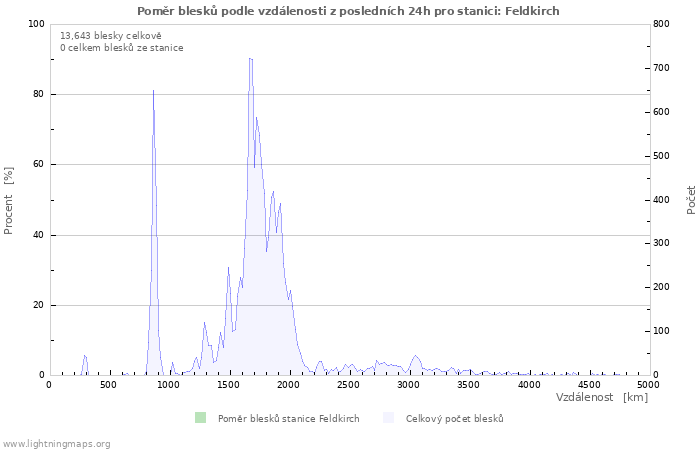 Grafy: Poměr blesků podle vzdálenosti