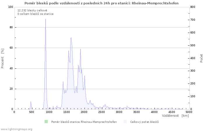 Grafy: Poměr blesků podle vzdálenosti