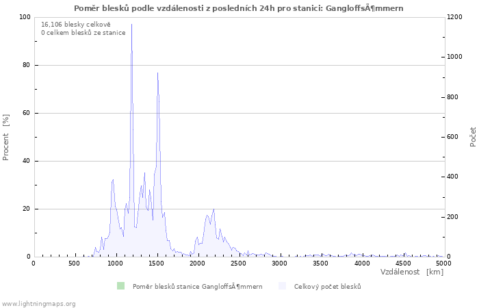 Grafy: Poměr blesků podle vzdálenosti