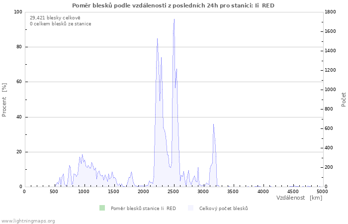 Grafy: Poměr blesků podle vzdálenosti