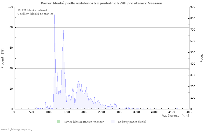 Grafy: Poměr blesků podle vzdálenosti