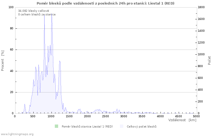 Grafy: Poměr blesků podle vzdálenosti