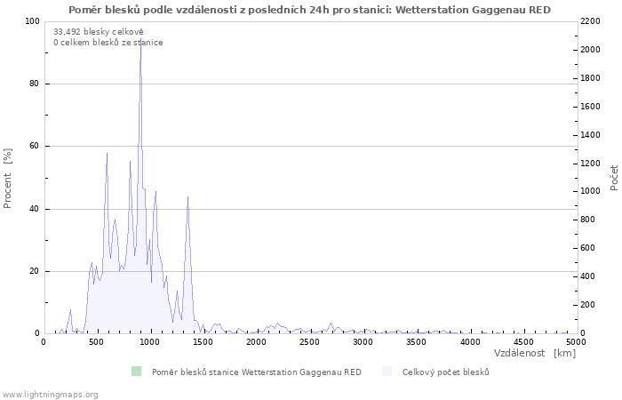 Grafy: Poměr blesků podle vzdálenosti