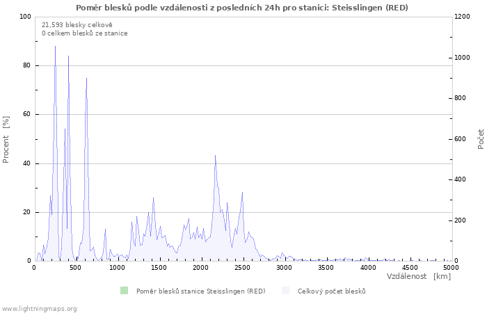 Grafy: Poměr blesků podle vzdálenosti