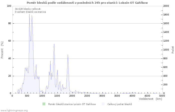 Grafy: Poměr blesků podle vzdálenosti