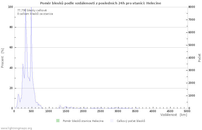 Grafy: Poměr blesků podle vzdálenosti