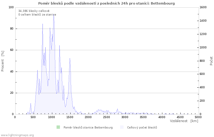 Grafy: Poměr blesků podle vzdálenosti