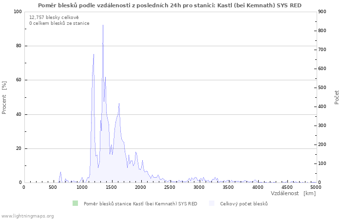 Grafy: Poměr blesků podle vzdálenosti