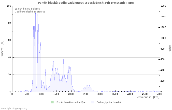 Grafy: Poměr blesků podle vzdálenosti