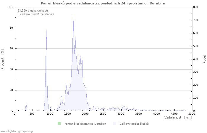 Grafy: Poměr blesků podle vzdálenosti