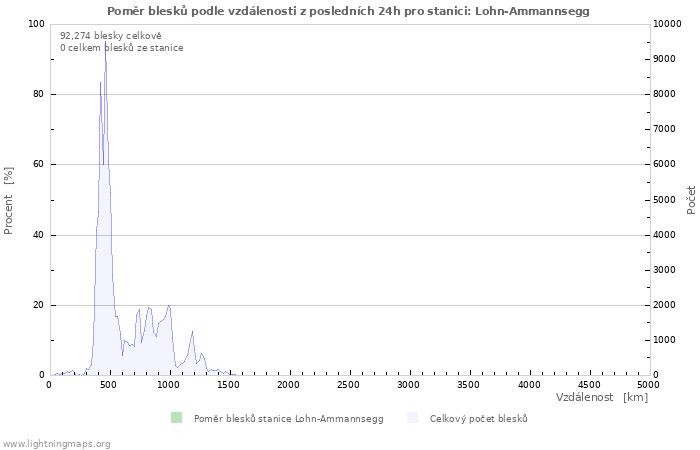 Grafy: Poměr blesků podle vzdálenosti