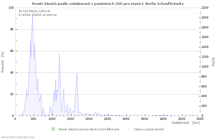 Grafy: Poměr blesků podle vzdálenosti