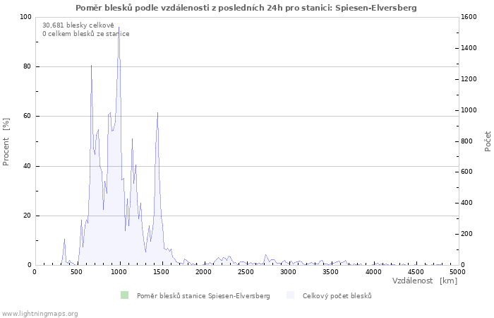 Grafy: Poměr blesků podle vzdálenosti