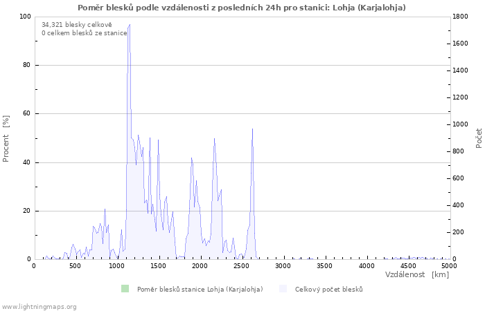 Grafy: Poměr blesků podle vzdálenosti