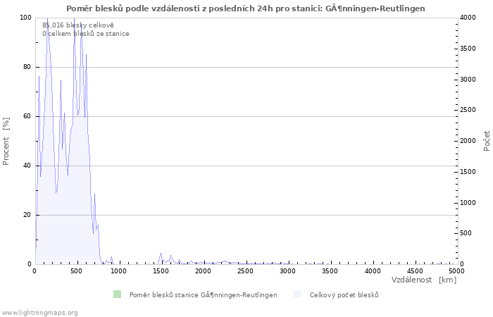 Grafy: Poměr blesků podle vzdálenosti