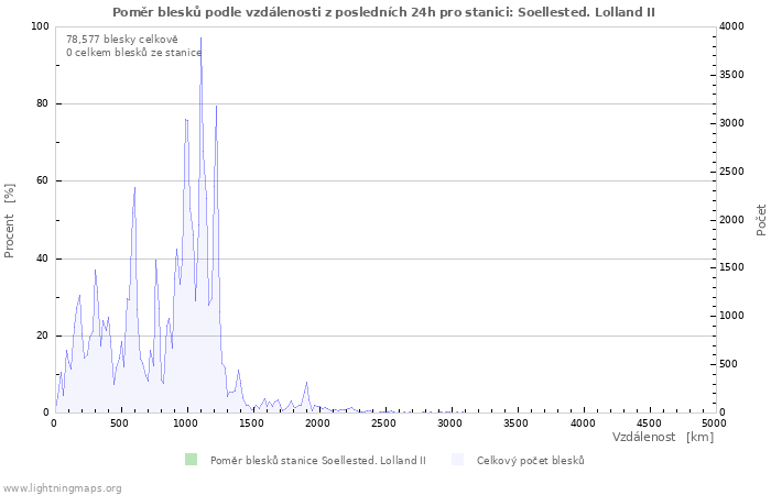 Grafy: Poměr blesků podle vzdálenosti
