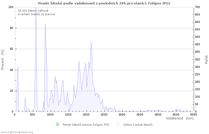 Grafy: Poměr blesků podle vzdálenosti