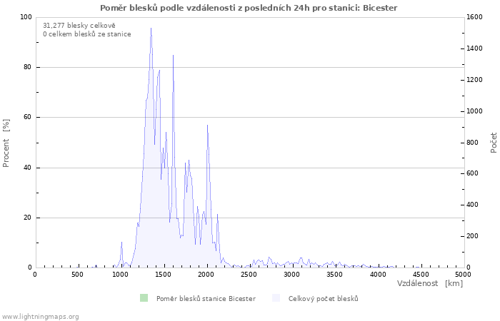 Grafy: Poměr blesků podle vzdálenosti