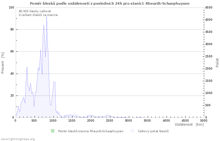 Grafy: Poměr blesků podle vzdálenosti