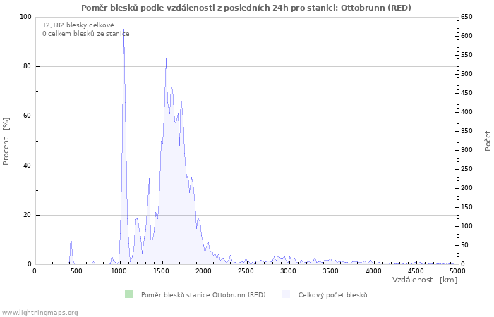 Grafy: Poměr blesků podle vzdálenosti