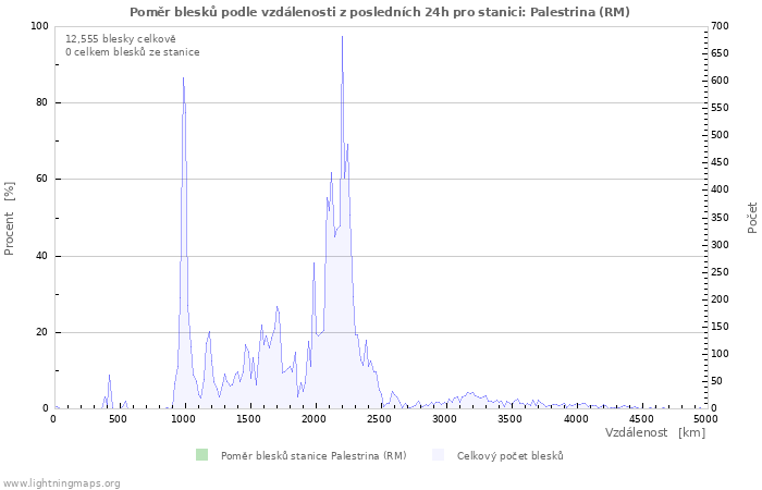 Grafy: Poměr blesků podle vzdálenosti