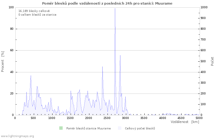 Grafy: Poměr blesků podle vzdálenosti