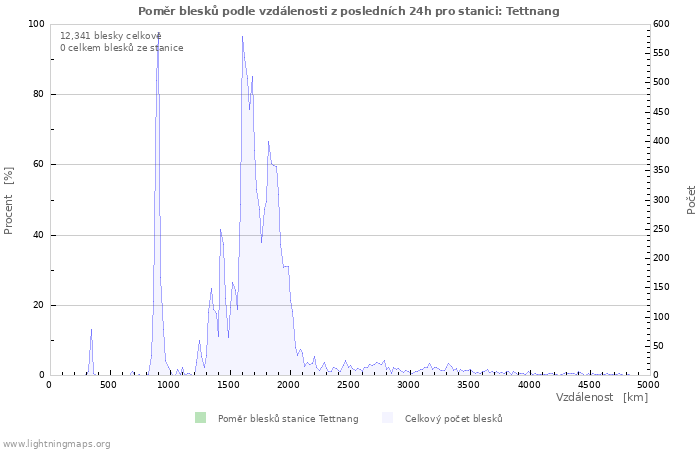 Grafy: Poměr blesků podle vzdálenosti