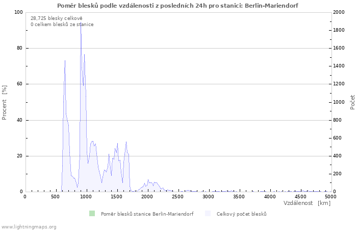 Grafy: Poměr blesků podle vzdálenosti