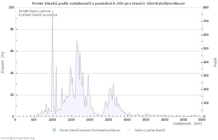 Grafy: Poměr blesků podle vzdálenosti