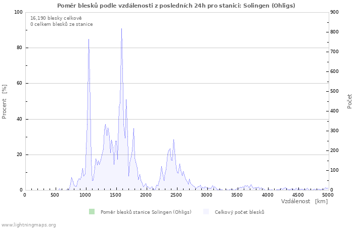 Grafy: Poměr blesků podle vzdálenosti