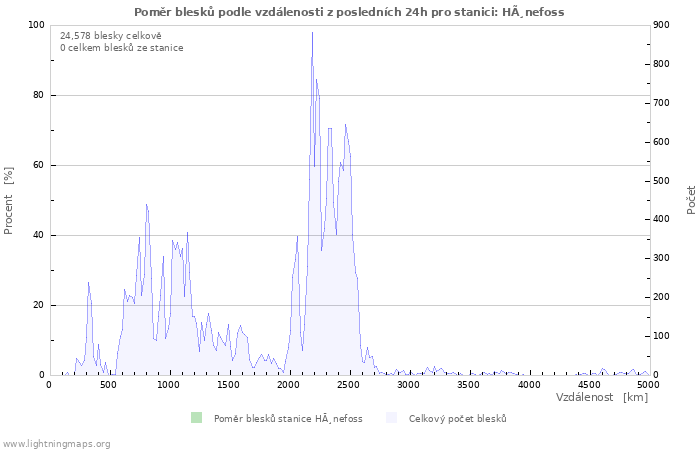 Grafy: Poměr blesků podle vzdálenosti