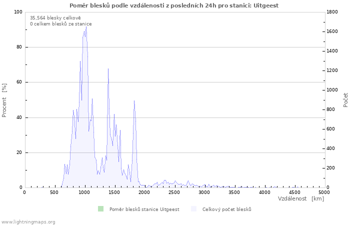 Grafy: Poměr blesků podle vzdálenosti