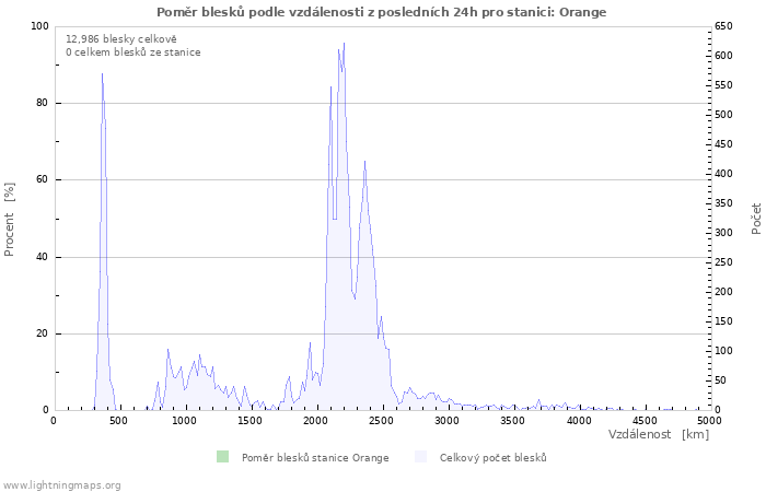 Grafy: Poměr blesků podle vzdálenosti