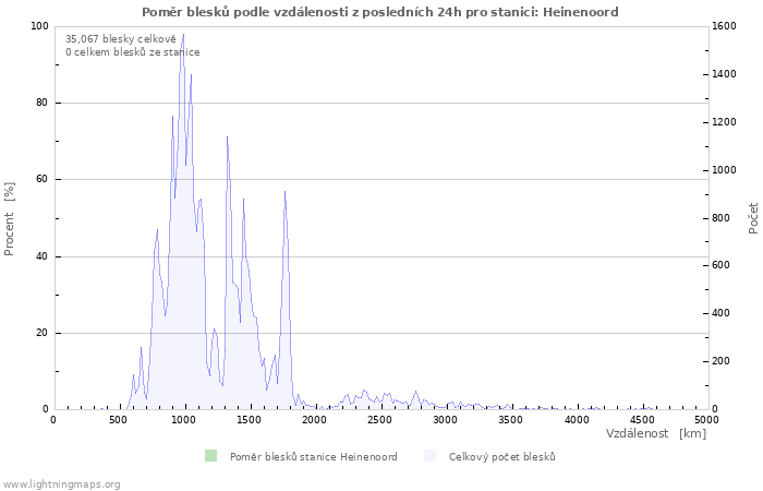 Grafy: Poměr blesků podle vzdálenosti