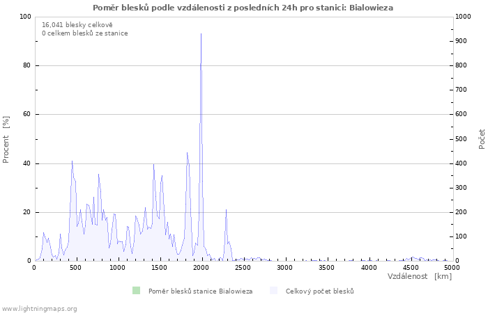 Grafy: Poměr blesků podle vzdálenosti