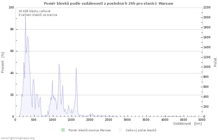 Grafy: Poměr blesků podle vzdálenosti