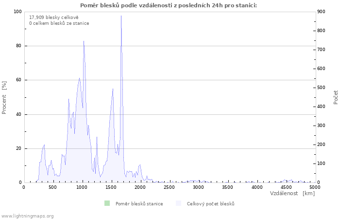 Grafy: Poměr blesků podle vzdálenosti