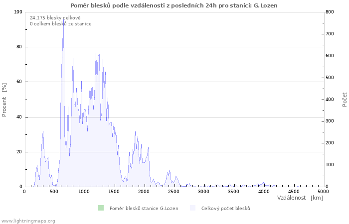 Grafy: Poměr blesků podle vzdálenosti