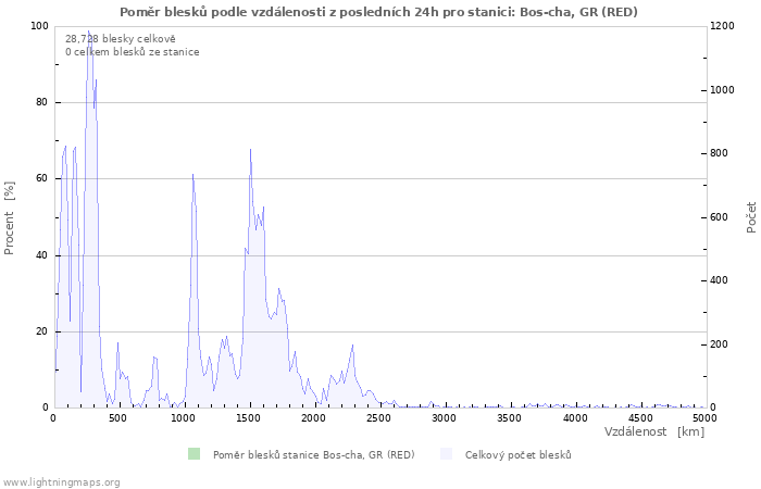 Grafy: Poměr blesků podle vzdálenosti